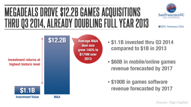 IDG-Venture_Phil-Sanderson_01_Megadeals-drove-12-2B-games-acquisitions-to-Q3-2014-already-doubling-full-year-2013