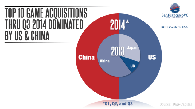 IDG-Venture_Phil-Sanderson_03_America-and-China-dominate-top-10-games-acquirers